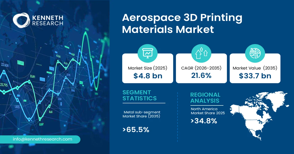 Aerospace 3D Printing Materials Market SIze